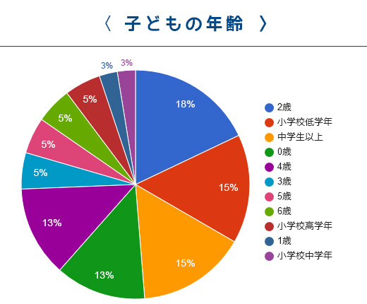 子どもの年齢