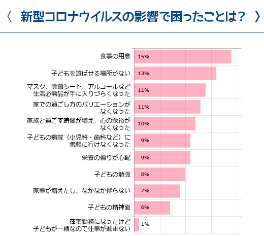 新型コロナウイルスの影響で困ったことは？