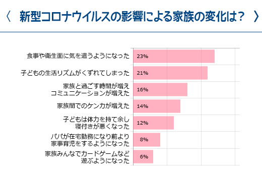 新型コロナウイルスの影響による家族の変化は？